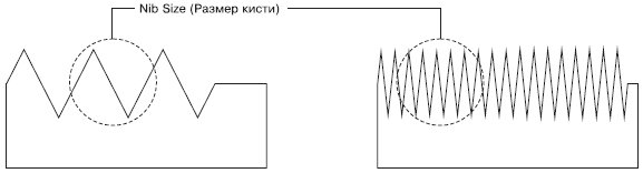 Результат применения инструмента Roughen Brush (Огрубление) при частоте пиков, равной 1 (слева) и 5 (справа)
